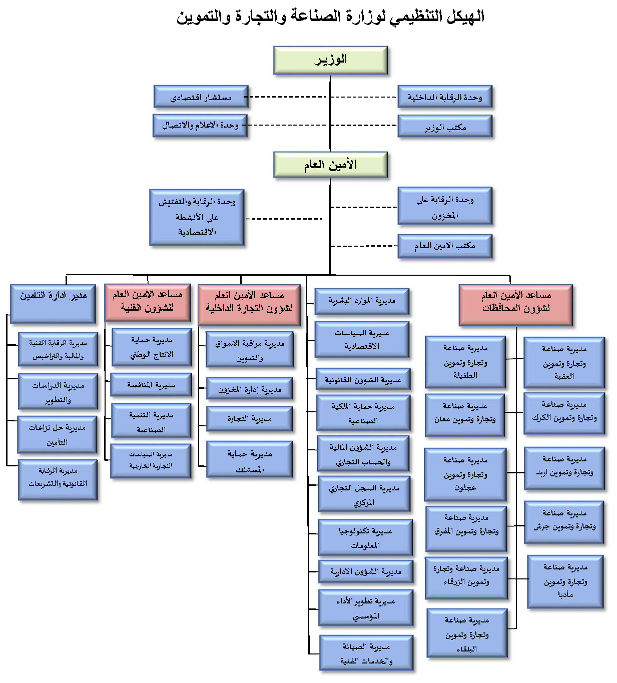 الهيكل التنظيمي وزارة الصناعة والتجارة